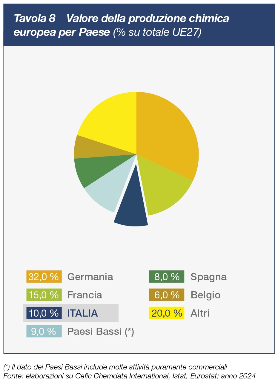 Grafico valore della produzione chimica Europea per paese